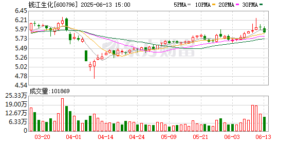 鼎配配资 钱江生化：无逾期担保