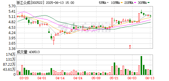 粤有钱配资 浙江众成：不存在逾期债务对应的担保