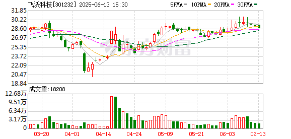 鼎牛配资 飞沃科技：无逾期担保及涉及诉讼的担保
