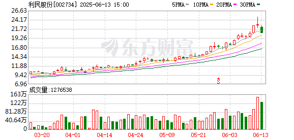 汇操盘 利民股份：公司及控股子公司未发生逾期担保