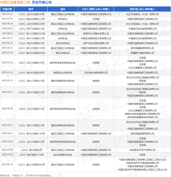 聚赢盘 中国石油管道局工程作为原告/上诉人的1起涉及建设工程施工合同纠纷的诉讼将于2025年6月24日开庭