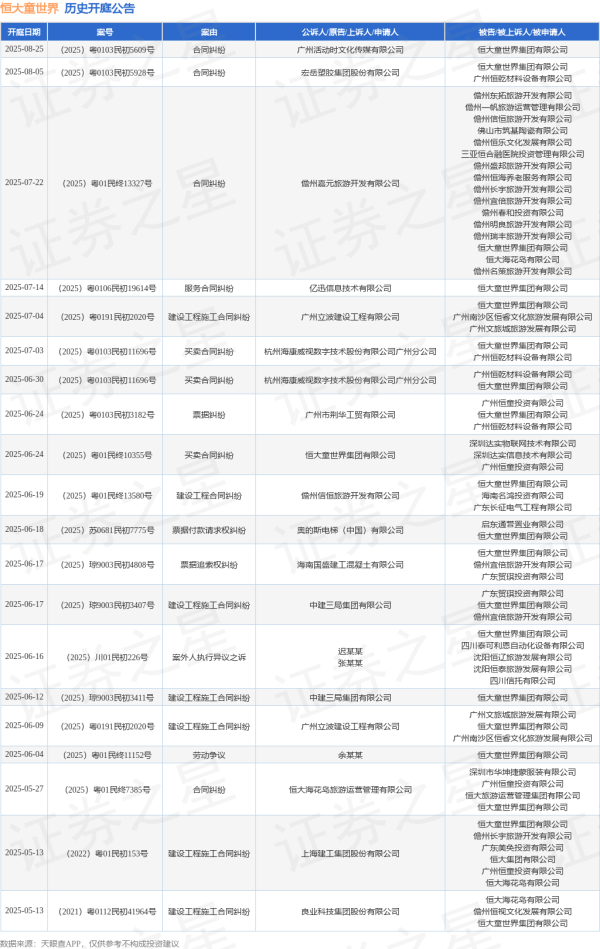51我要配资 恒大童世界作为被告/被上诉人的1起涉及票据纠纷的诉讼将于2025年6月24日开庭