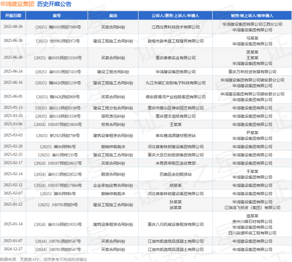 豪泰配资 华鸿建设集团作为原告/上诉人的1起涉及建设工程合同纠纷的诉讼将于2025年6月24日开庭