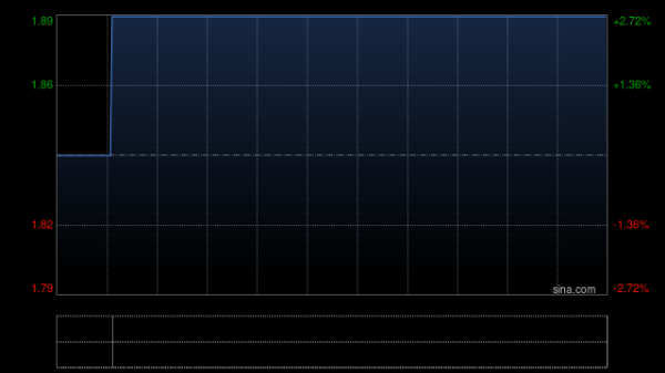 优配中国 天平道合获CT Vision Strategic Company Limited增持600万股 每股作价1.14港元