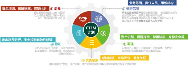 道正网配资 绿盟CTEM方案飞轮启动，推动风险管理新变革
