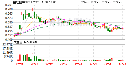 亿米网 碧桂园境内债务重组：8只债券通过重组方案，H16腾越2尚未通过