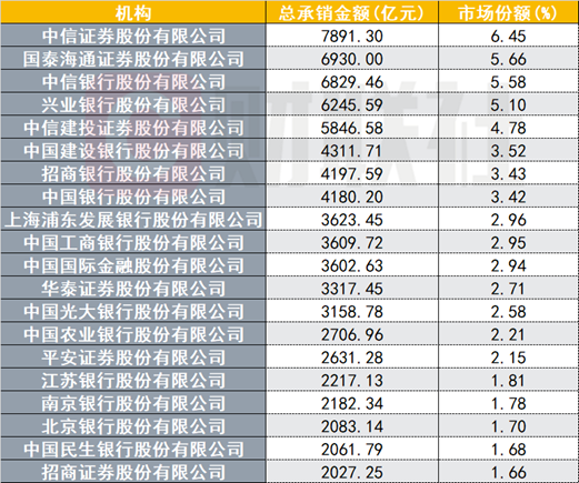 上上通 前三季度非金信用债承销哪家强？头部机构份额近8000亿元，这四家机构包揽前四